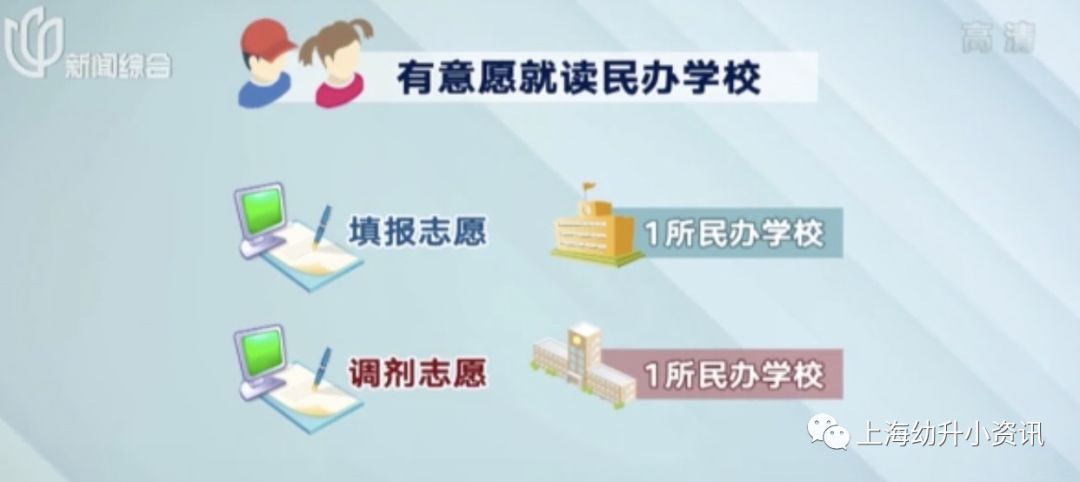 026年上海民办中小学调剂志愿填报攻略出炉！调剂志愿摇号失败后，还能补救吗？