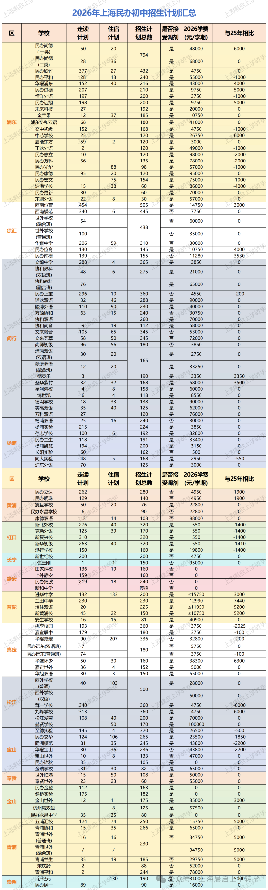 上海小升初，民办调剂志愿填报有意义吗？