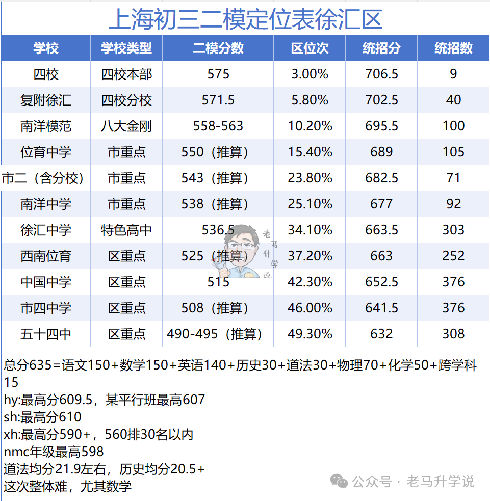 徐汇初三二模精确定位表
