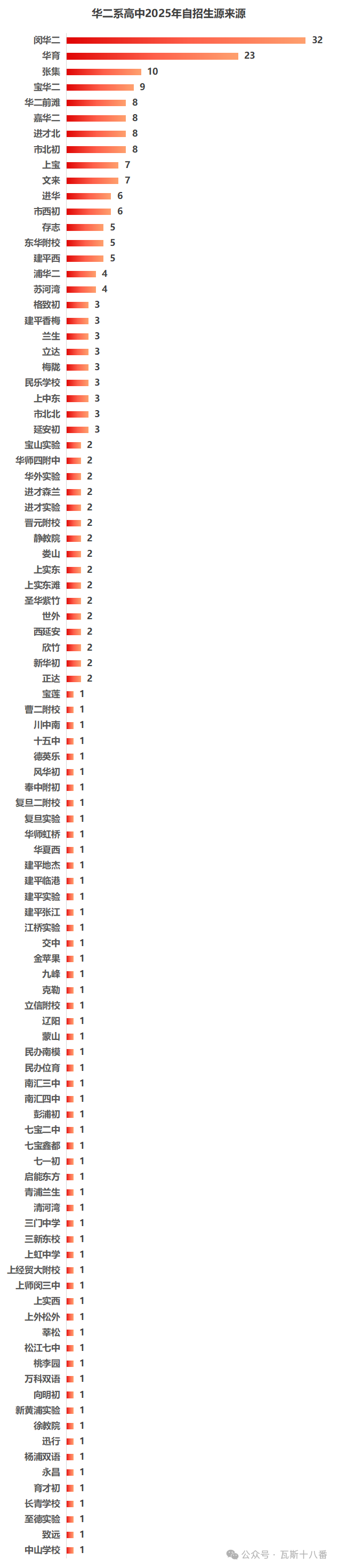 华二系高中2025年自招生源分析