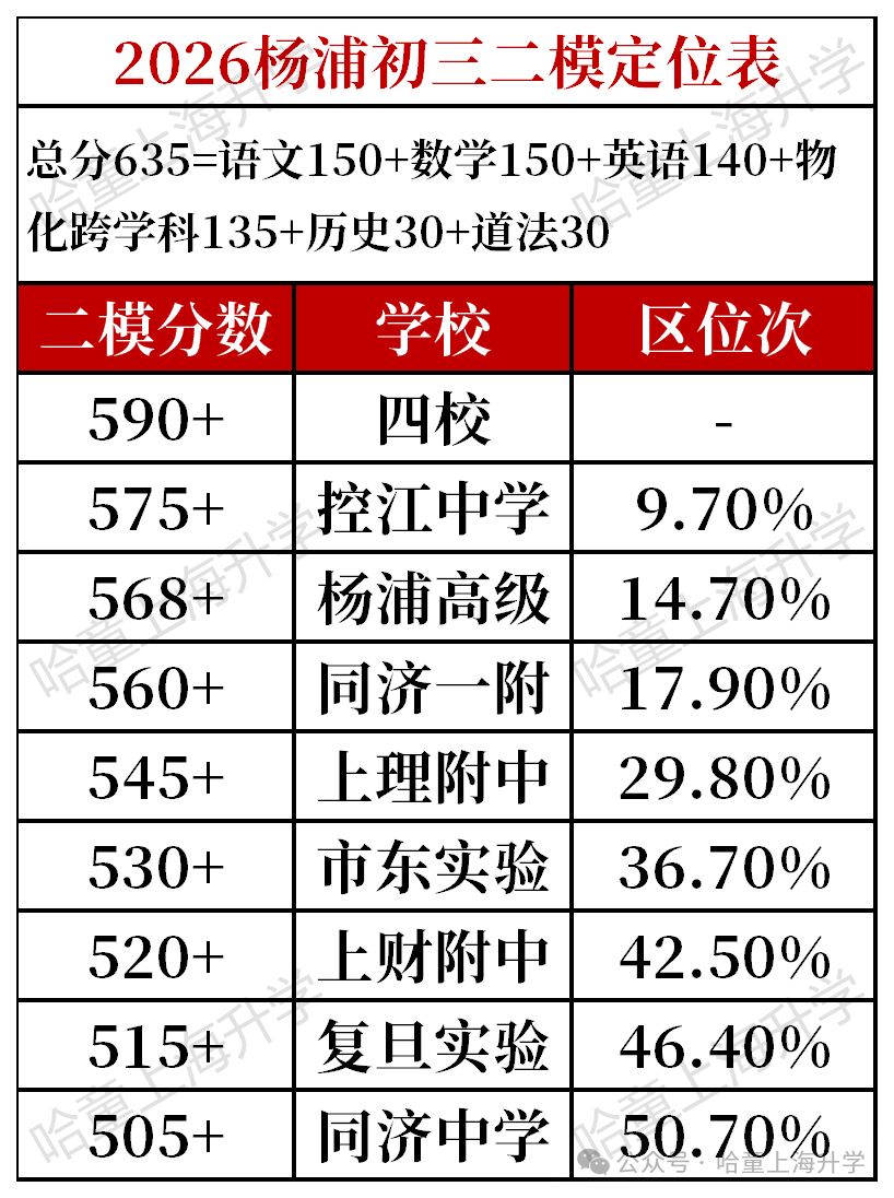 2026初三二模定位，13区全！附加各初中二模高分