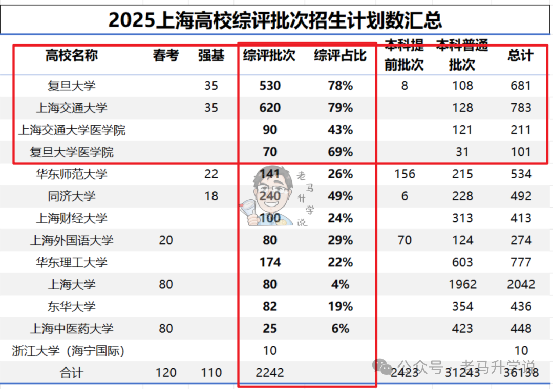 26综评招生启动，综评入围分数及各高中综评录取人数真相