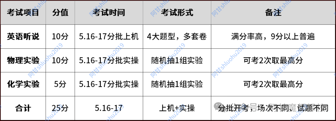 刚刚开考!上海中考外语听说+理化25分开考，真题已披露
