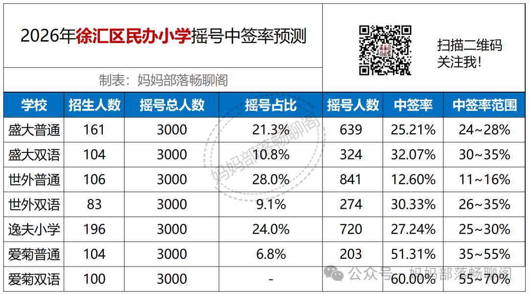 徐汇区民办小学摇号中签率来了~世外超过盛大？