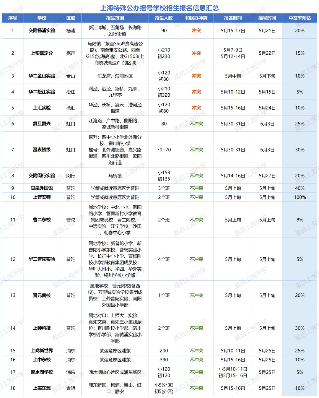 提醒！上海特殊公办初中开始报名了！民办外的退路，一定要把握！