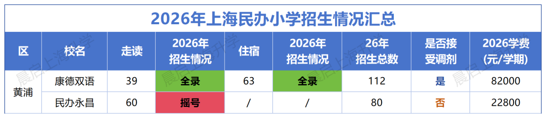 最新最全！2026年上海民办摇号首日结果完整汇总，附托底方案