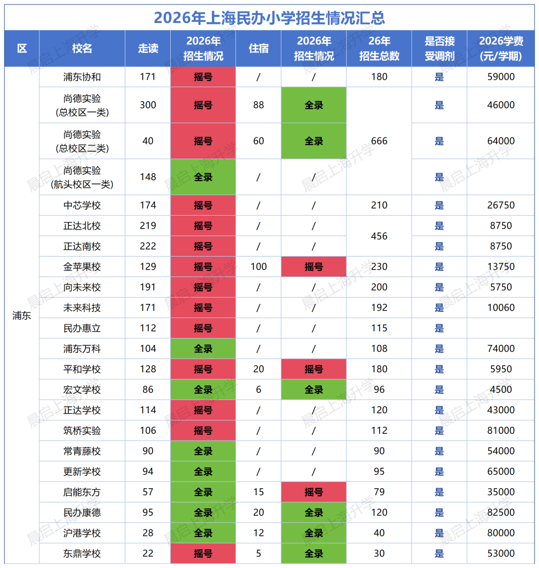 2026上海民办摇号第二日结果完整汇总，附：摇号失败后的可选方案