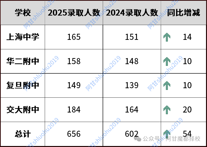 公办占比66.14%！复盘2025四校自招，民办神话彻底打破