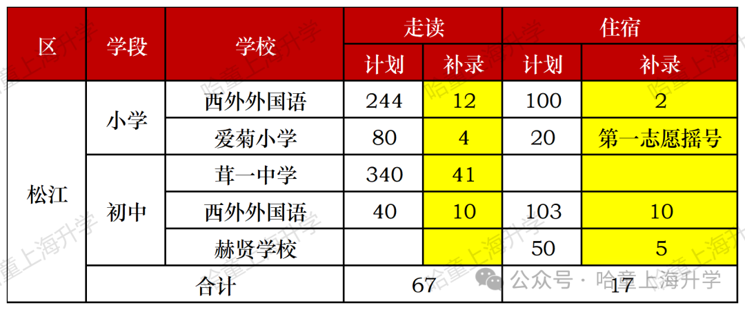 3区民办调剂录取结果公布！共录取166人！哪所学校捡漏机会高！？