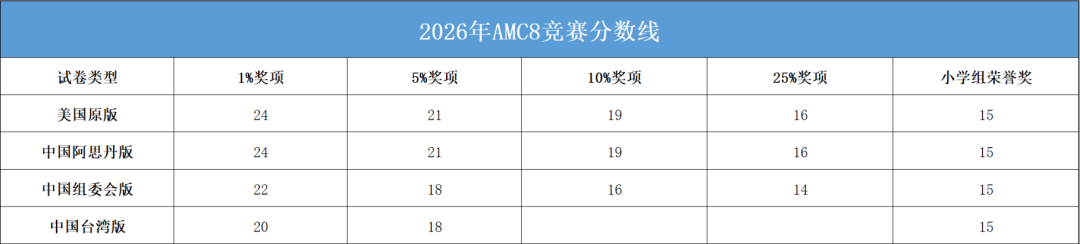 27年冲三公，明年1月就考AMC8？26年三公大配置，给四年级家长的备战指南