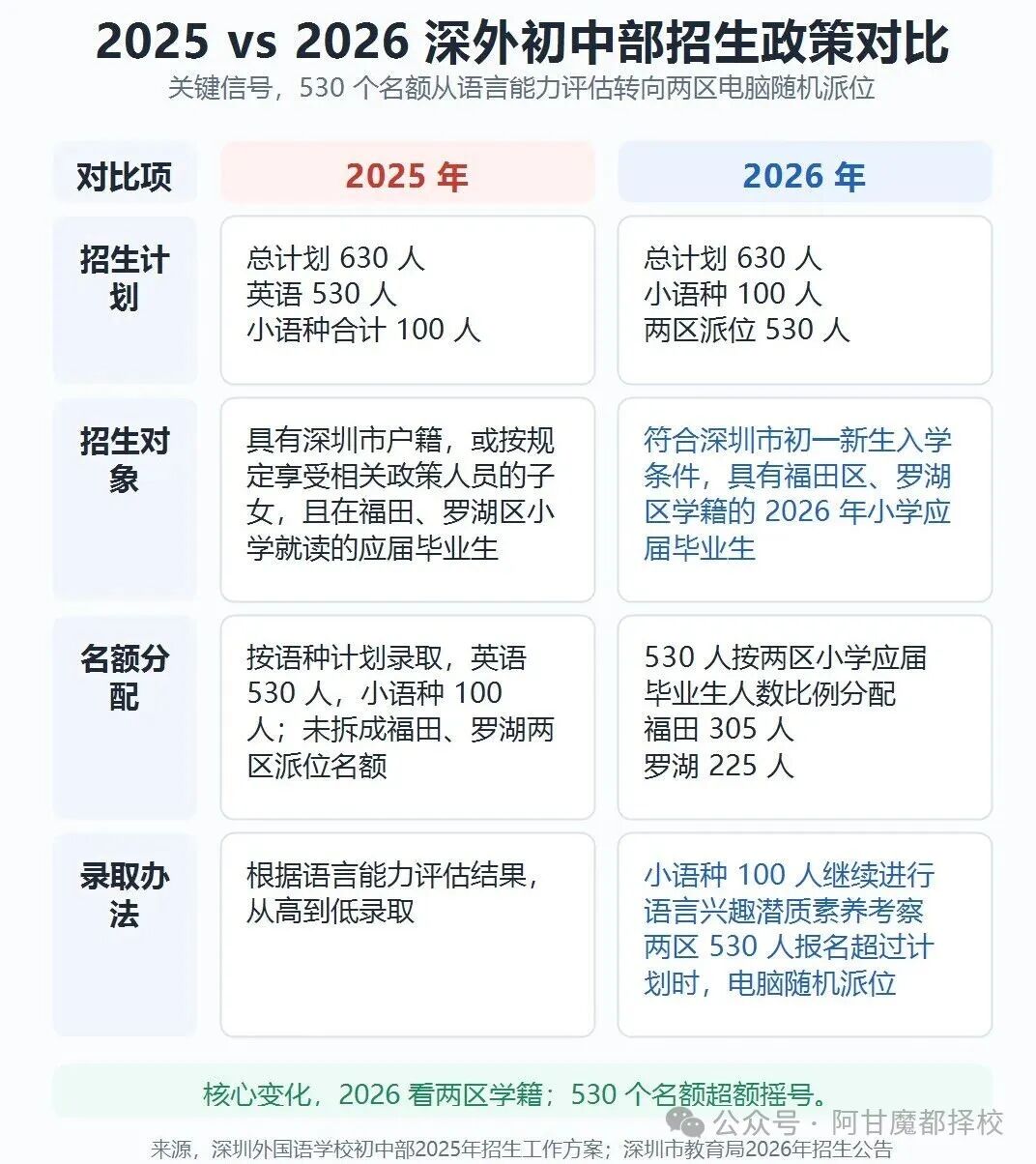 深外摇号落地，上海三公会不会是下一个？