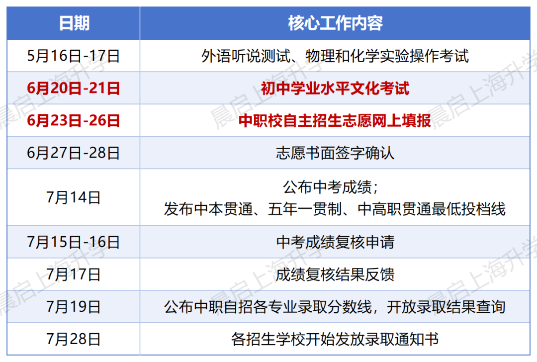 一文看懂2026上海中考怎样填报志愿！附：名额分配、平行志愿、自招三大批次选择建议