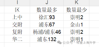 “教育强区”优势明显！“四校名额”到区超四分之一，2026上海名额到区数据详解
