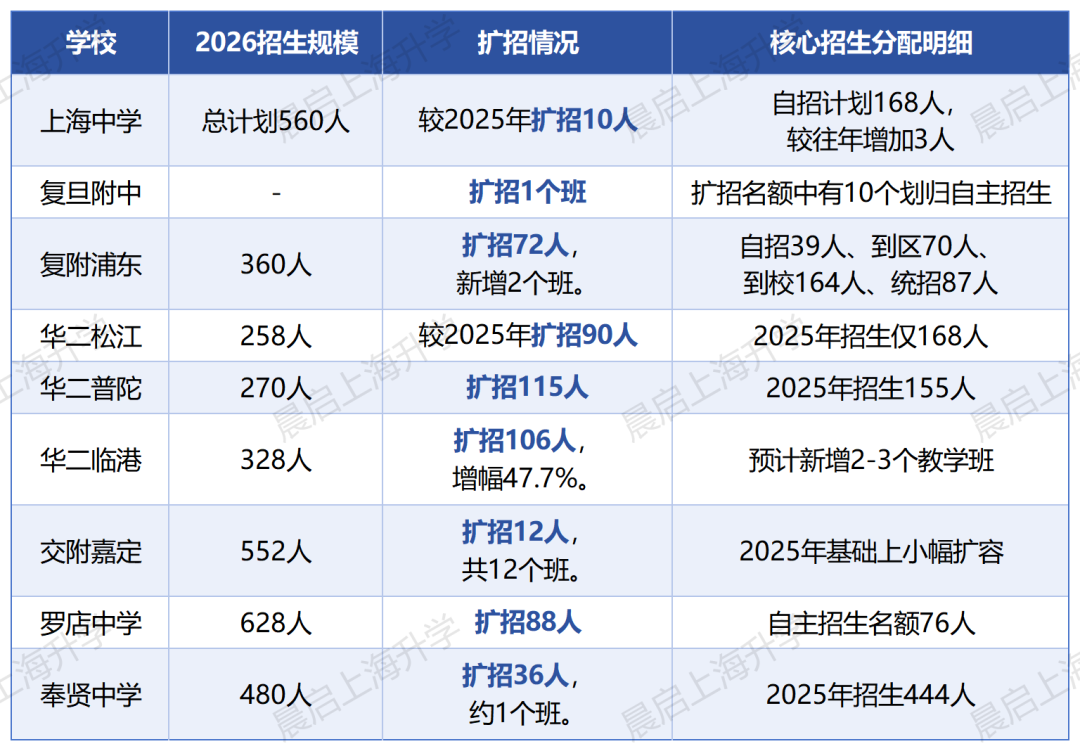 2026年上海中招计划深度拆解：高中集体扩招，但升学竞争却更激烈？
