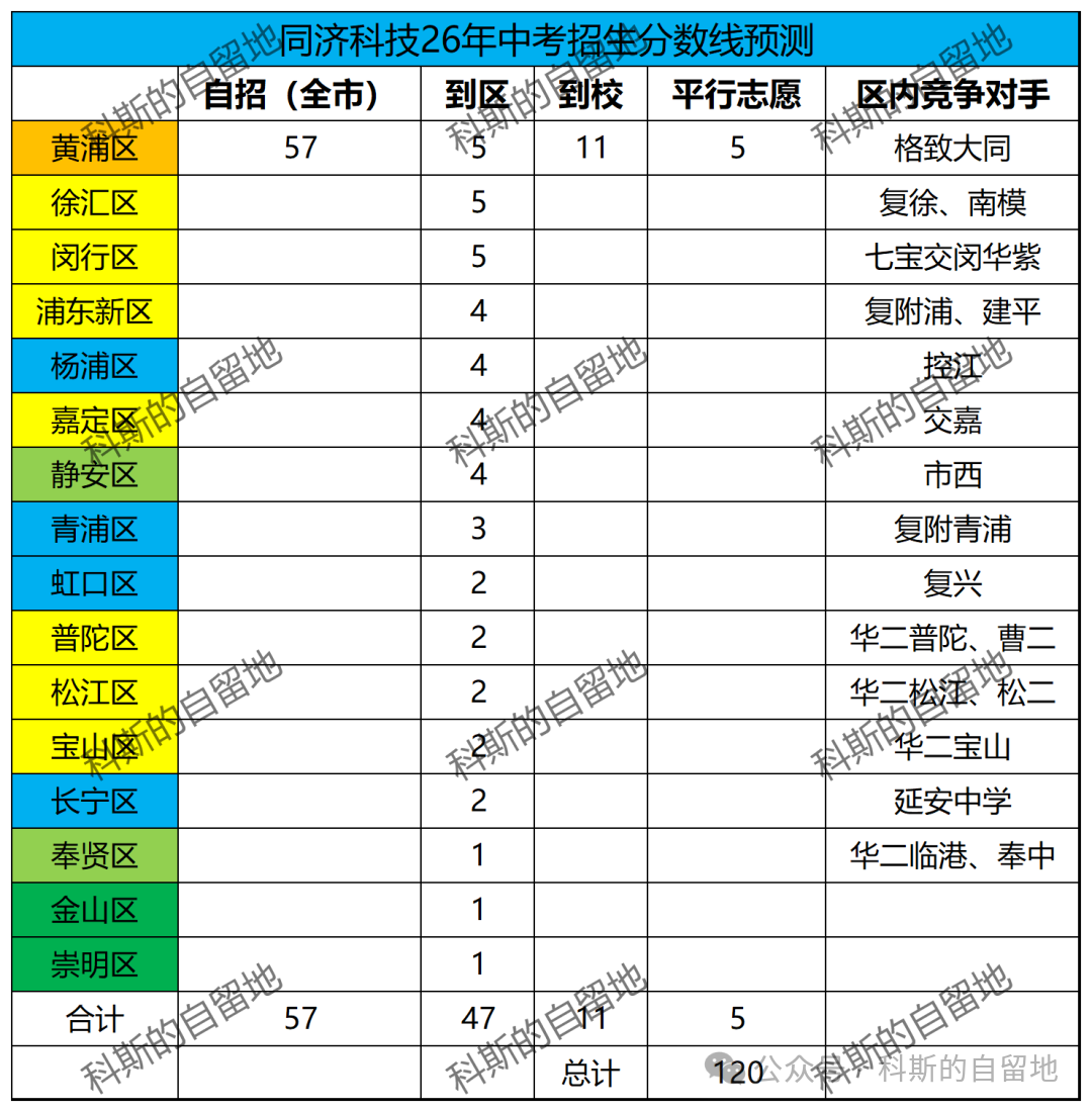 同济科技——填志愿时我要把你放哪档？