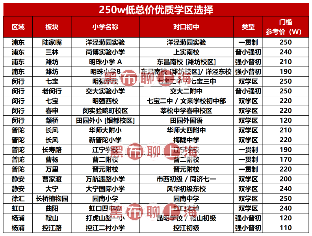 徐汇的鸡和闵行的卷，根本不是一回事