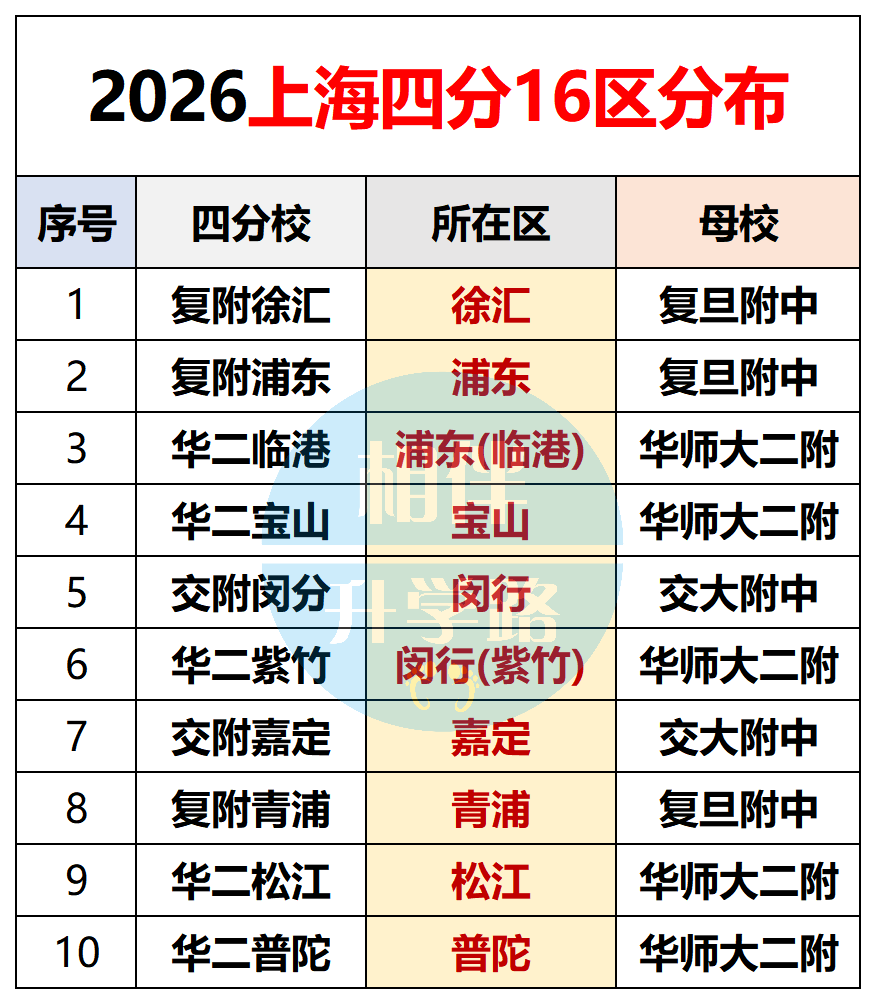 26年上海16区“四校+四分”上岸难度梯队：卷区PK捡漏区！