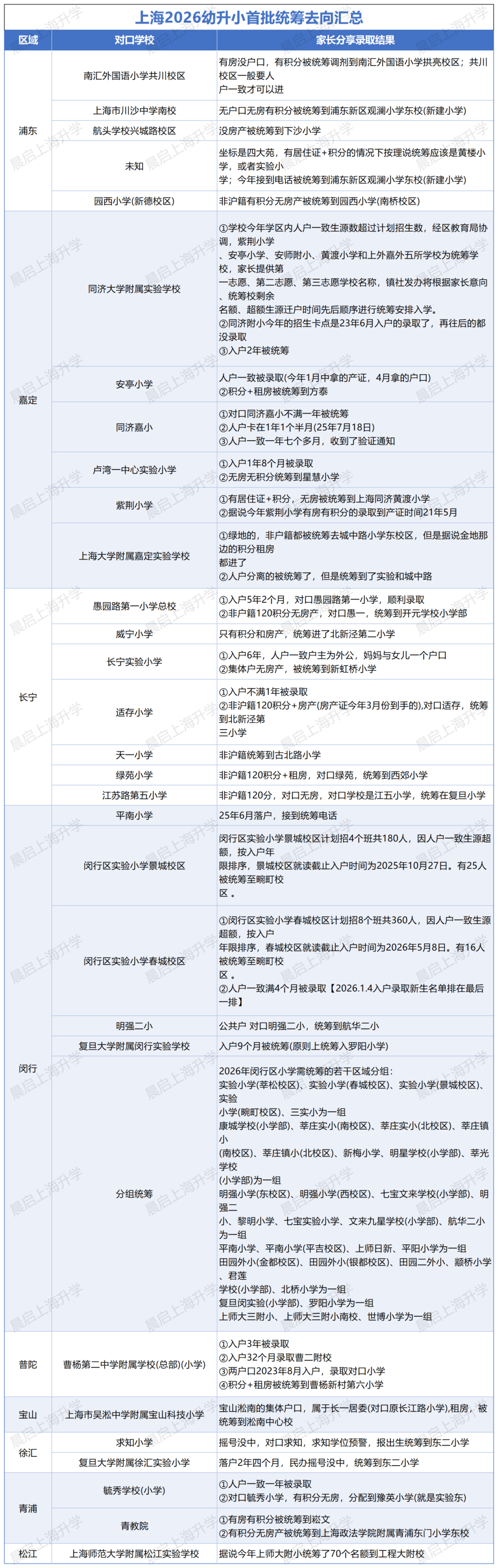 有房有积分也会被调剂！2026年上海幼升小首批统筹情况全汇总