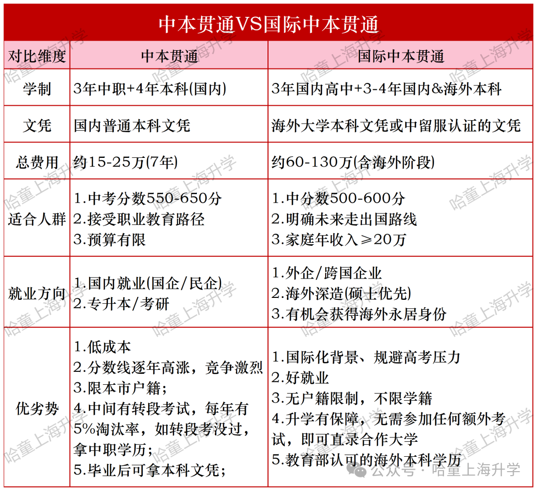 上海率先落地“中本贯通”新模式！10所学校“试水”！