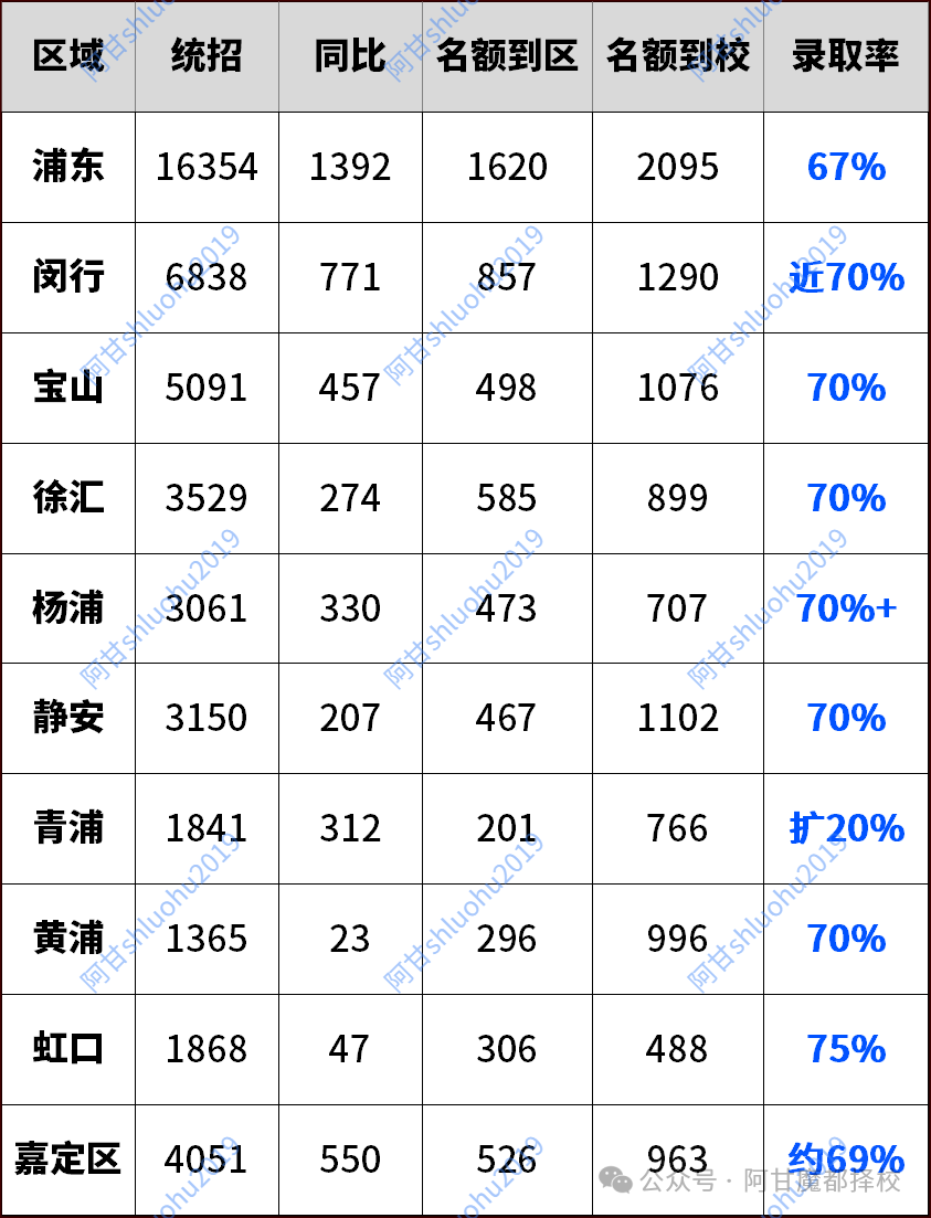 扩招≠捡漏！2026上海中考10区平行志愿出炉，全部扩招