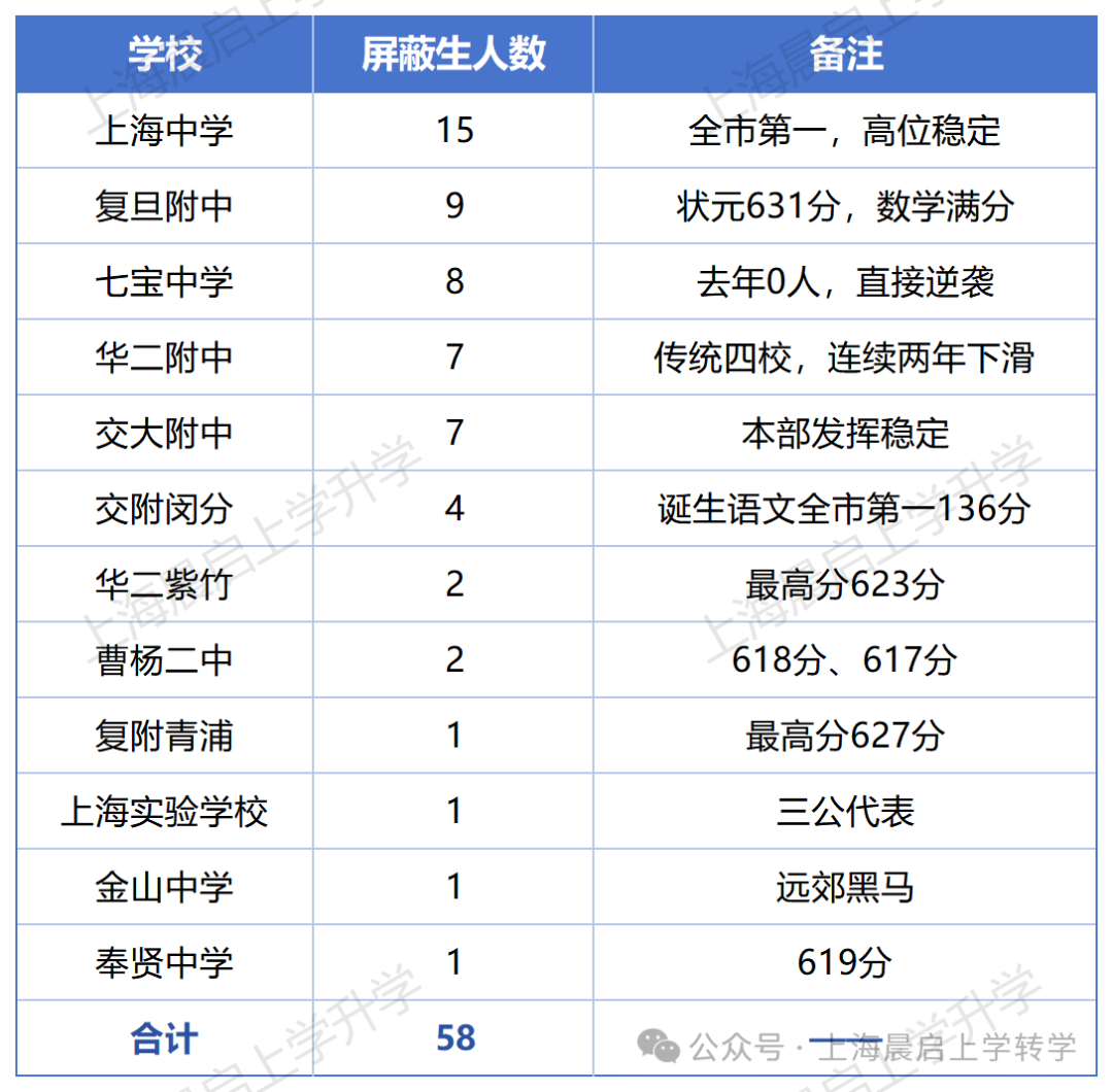 七宝8人实现逆袭！四校垄断清北的时代结束了……