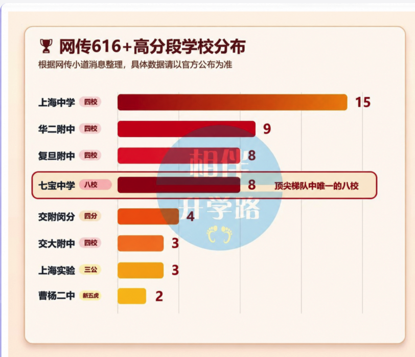 2026上海高考情报局：高分段暗流涌动，谁在改写格局？