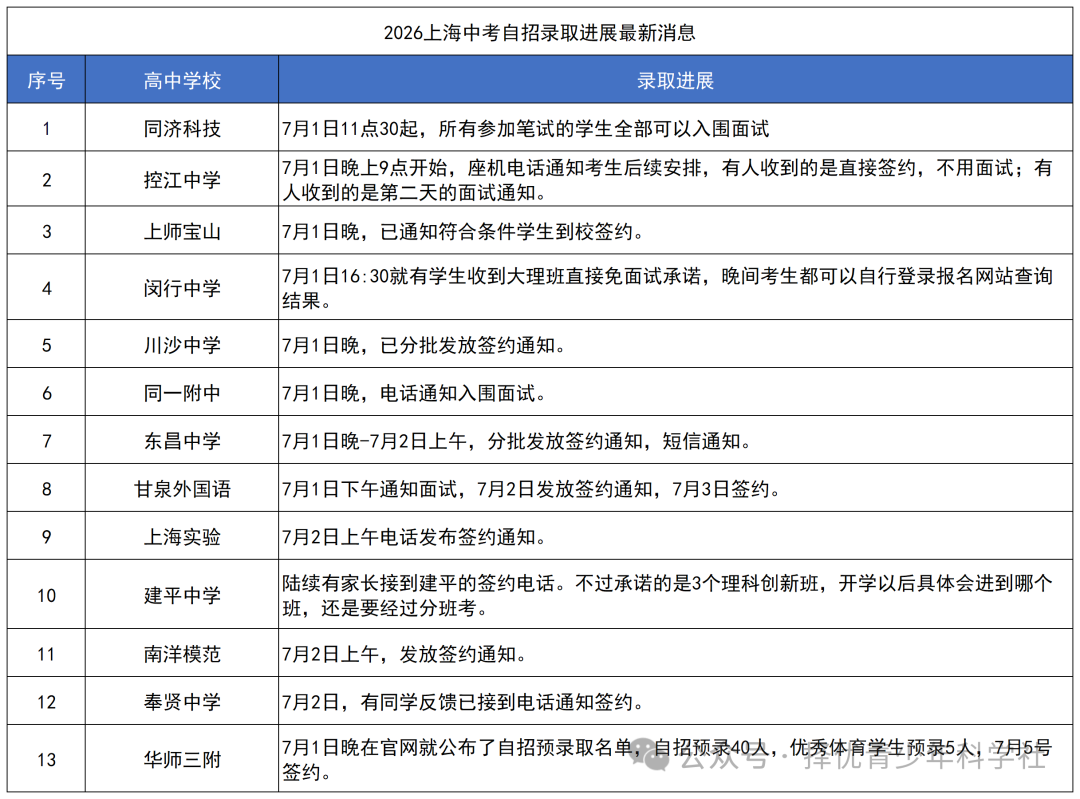 2026年上海自招签约最新汇总：建平、格致、闵行中学大理班直签，华师大三附中预录名单已公布