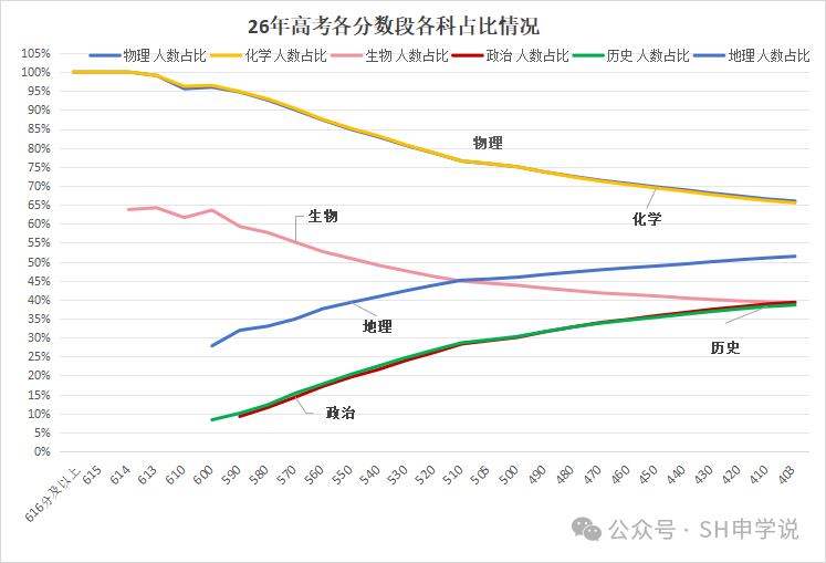 26年上海高考各分段小三门都选了什么？
