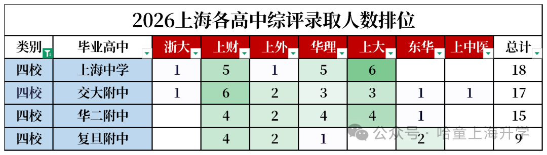 扒出11校综评生源！交附兄弟暂超本部，八大、新五虎势头正猛！黑马校是？