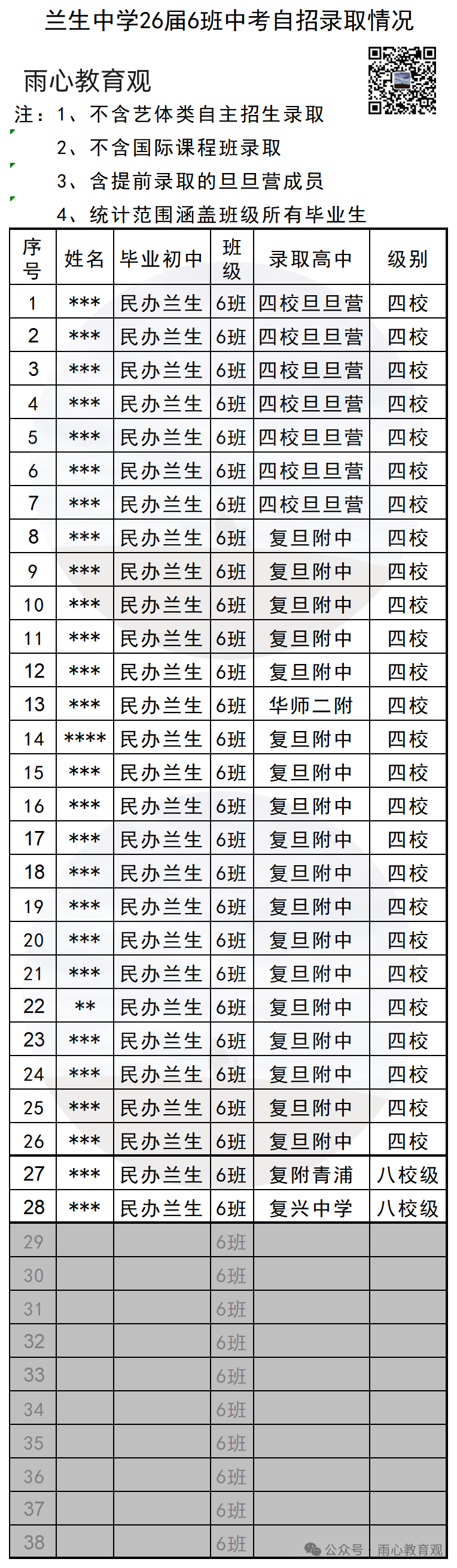 26届兰生中学6班中考自招情况