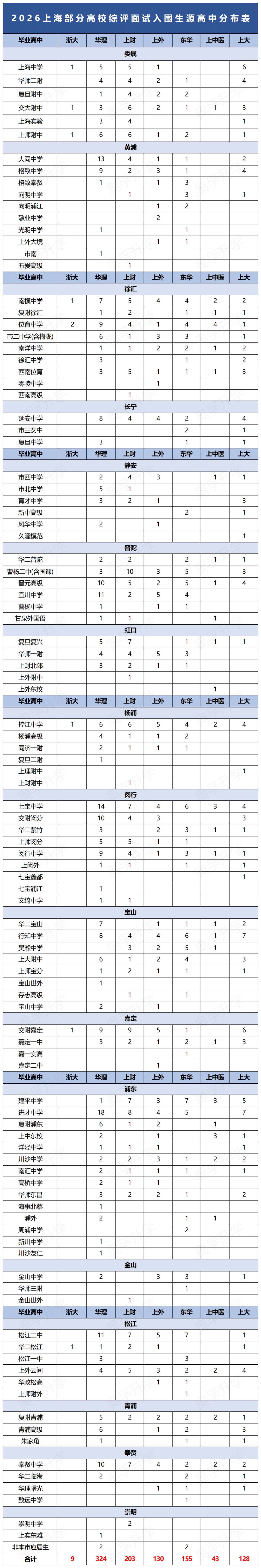 2026上海高考综评入围生源高中分布情况！
