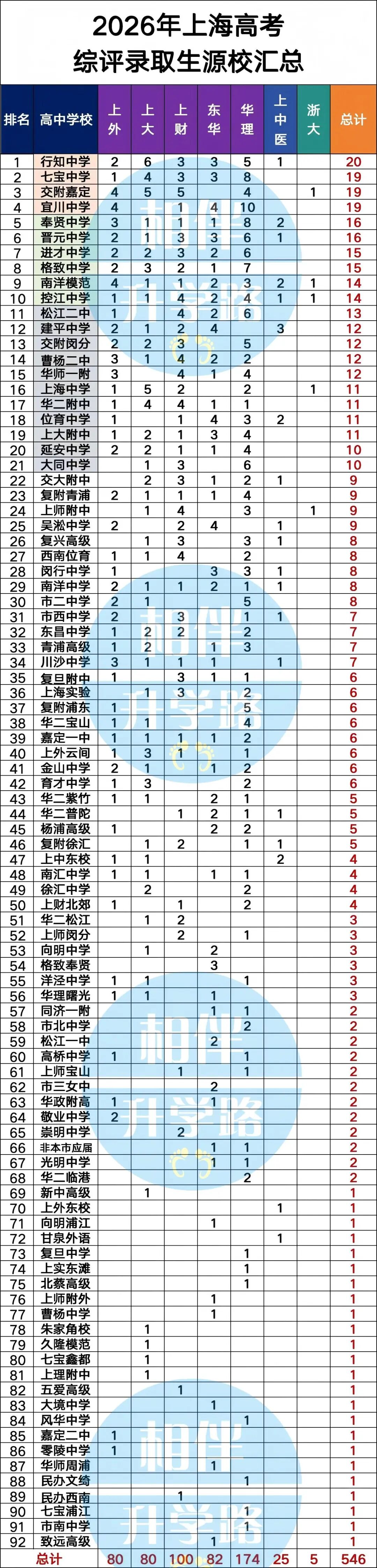 2026年七校综评录取汇总，今年黑马校，花落宝山与普陀！
