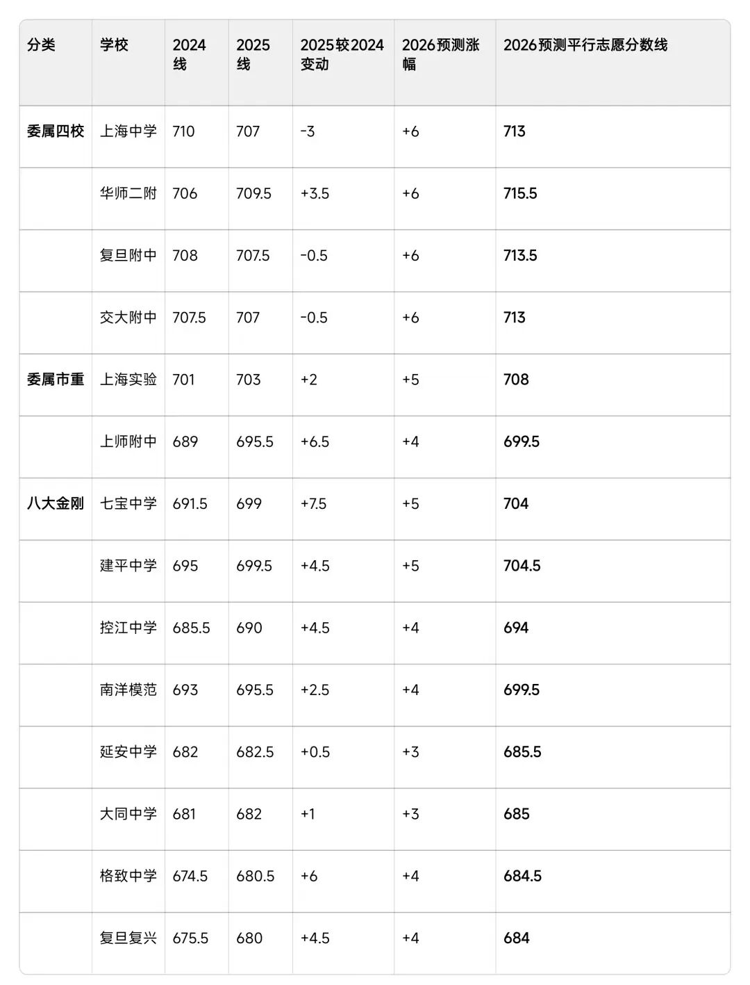到处都是700+？你的中考竞争对手根本没有那么多