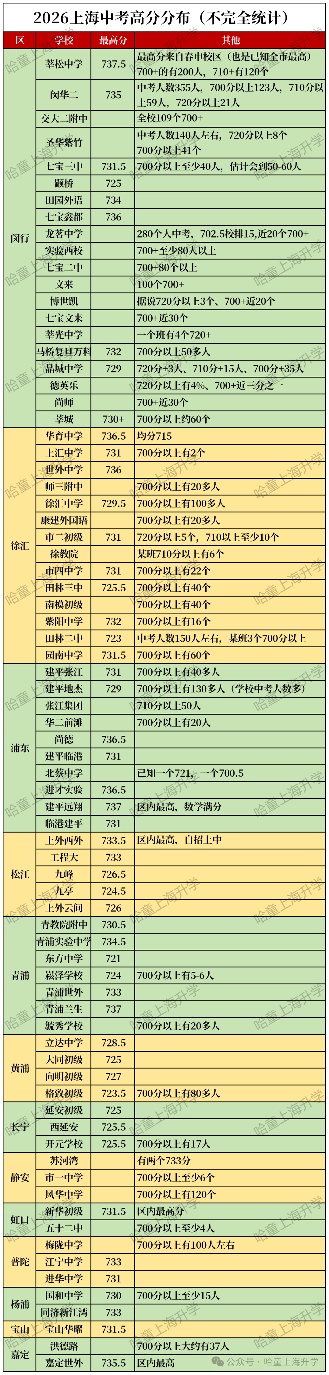 上海各区中考TOP1！76校中考高分榜→