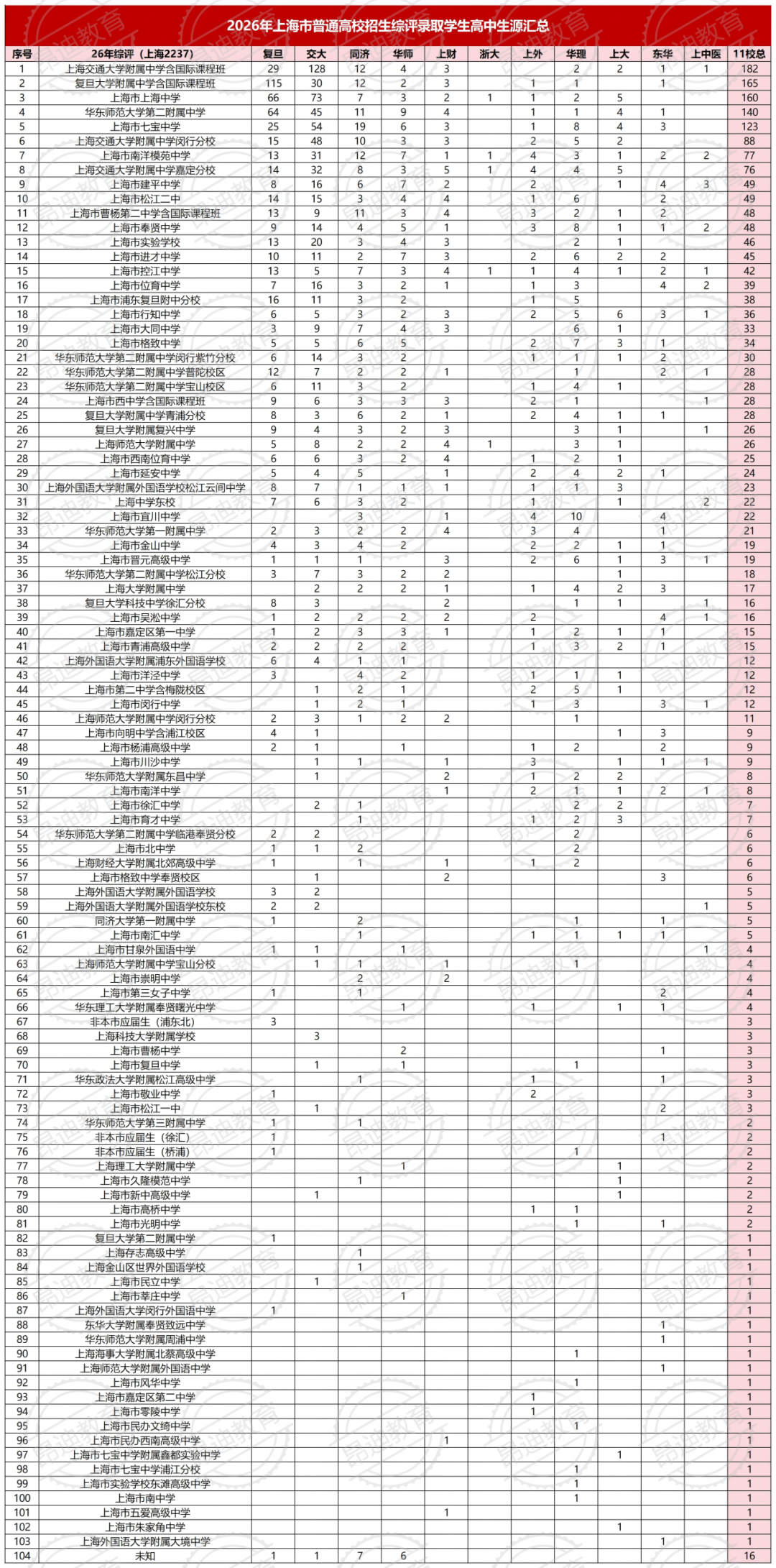 2026年上海高考综评11校录取生源一览