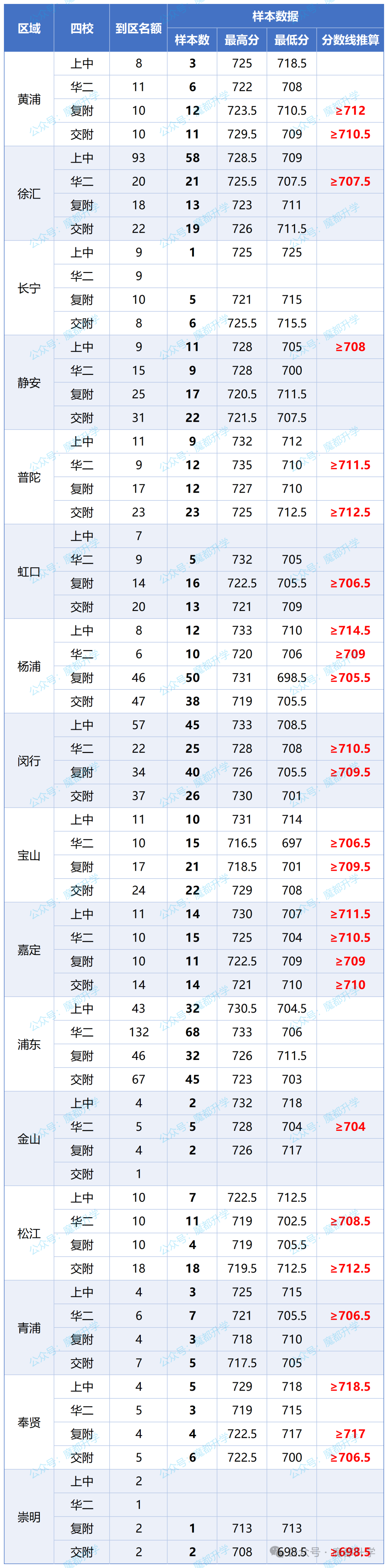 2026中考四校名额到区样本数据统计分享