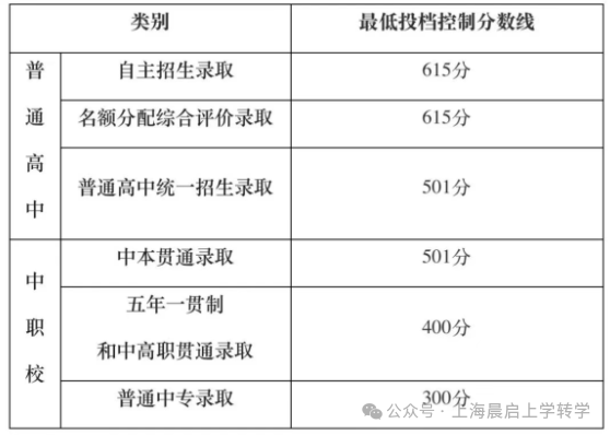 中考估分失误，也可以通过补录挽救！
