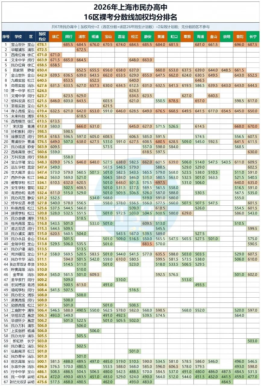 26年上海中考民办录取:断层领先三巨头,全市第一竟在浦东！